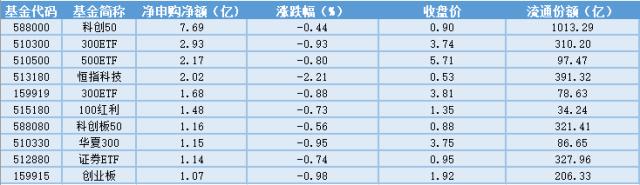 场内ETF资金动态：工信部公布通信业经济运行情况，通信ETF上涨。