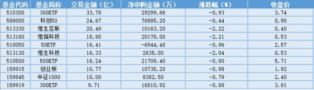 场内ETF资金动态：工信部公布通信业经济运行情况，通信ETF上涨。