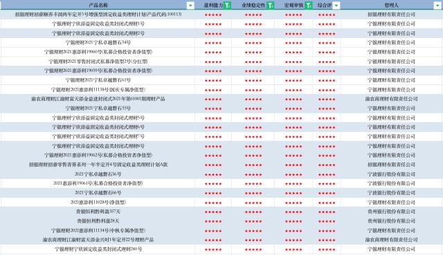 8月银行理财产品评级报告