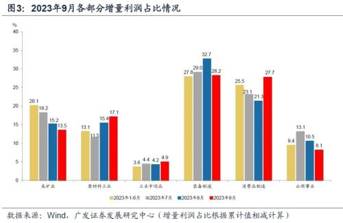  【广发宏观王丹】如何看三季度工业企业盈利数据 