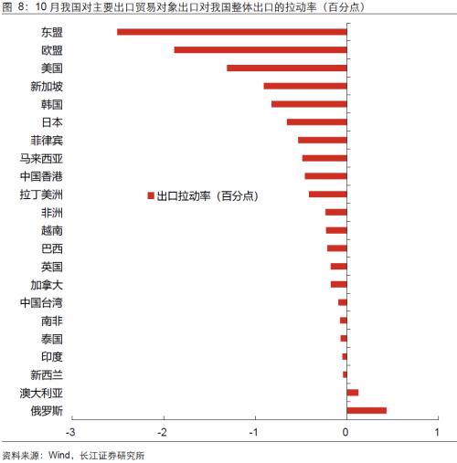  【长江宏观于博团队】韩越出口回升，为何我国出口却回落？ 