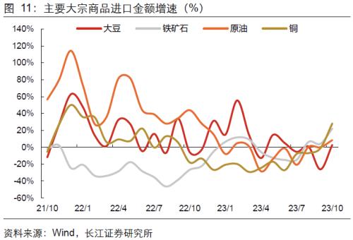  【长江宏观于博团队】韩越出口回升，为何我国出口却回落？ 