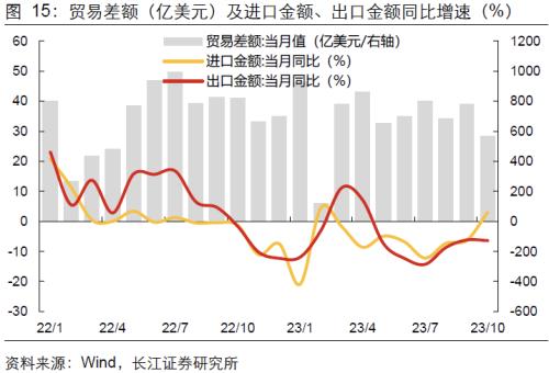  【长江宏观于博团队】韩越出口回升，为何我国出口却回落？ 