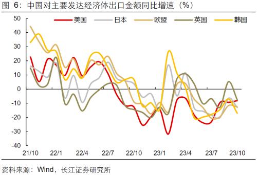  【长江宏观于博团队】韩越出口回升，为何我国出口却回落？ 