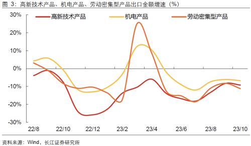  【长江宏观于博团队】韩越出口回升，为何我国出口却回落？ 