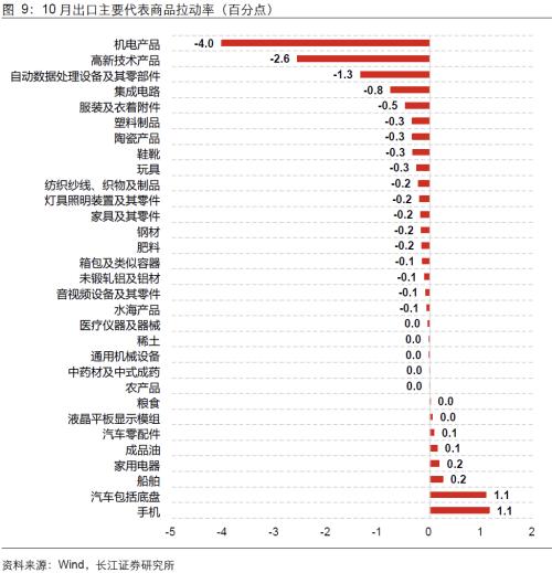  【长江宏观于博团队】韩越出口回升，为何我国出口却回落？ 