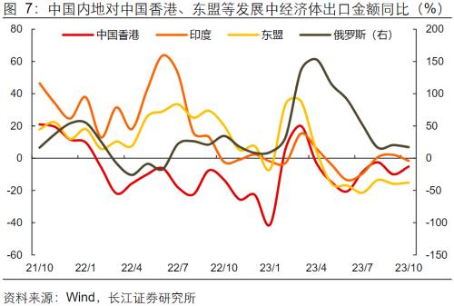  【长江宏观于博团队】韩越出口回升，为何我国出口却回落？ 