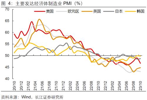  【长江宏观于博团队】韩越出口回升，为何我国出口却回落？ 