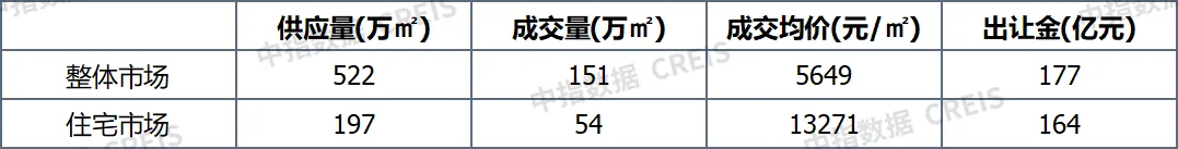 上周楼市整体环比下降，40个大中城市住宅用地成交197万平米