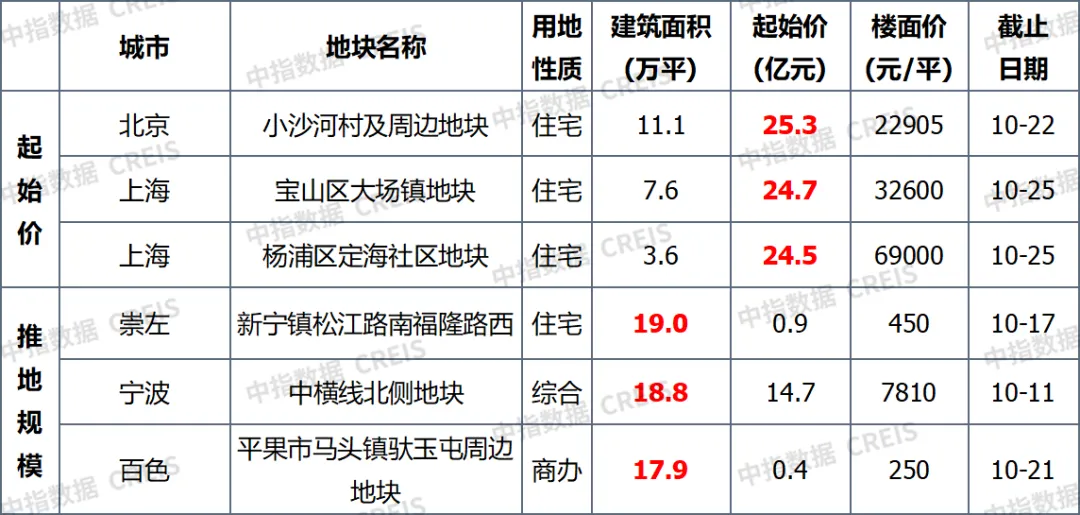 上周楼市整体环比下降，40个大中城市住宅用地成交197万平米