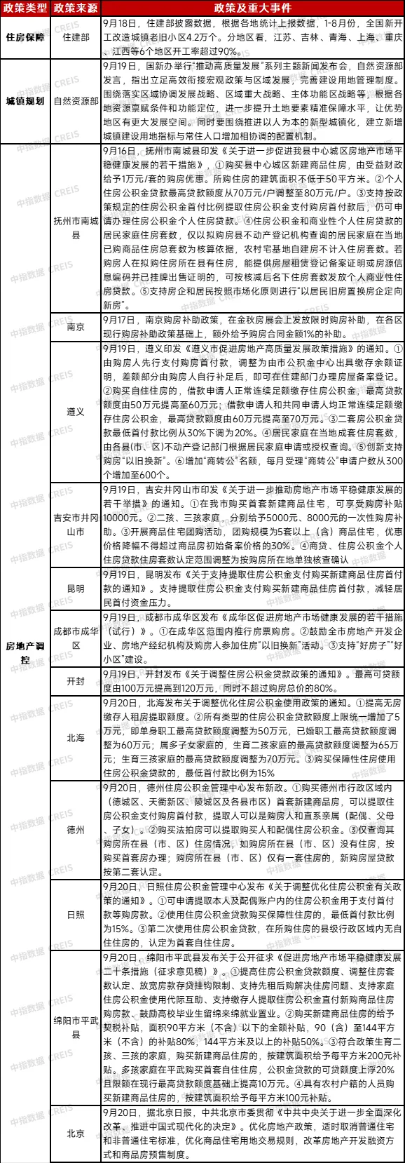 上周楼市整体环比下降，40个大中城市住宅用地成交197万平米