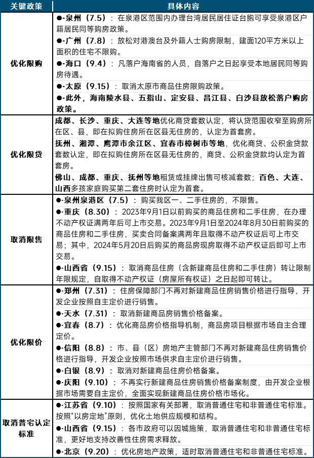 2024年三季度中国房地产市场总结与趋势展望