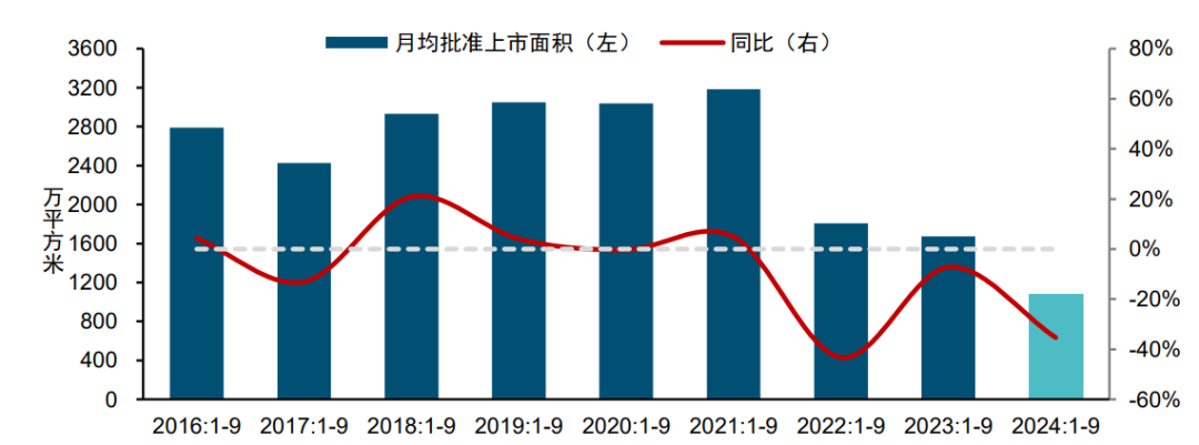 2024年三季度中国房地产市场总结与趋势展望